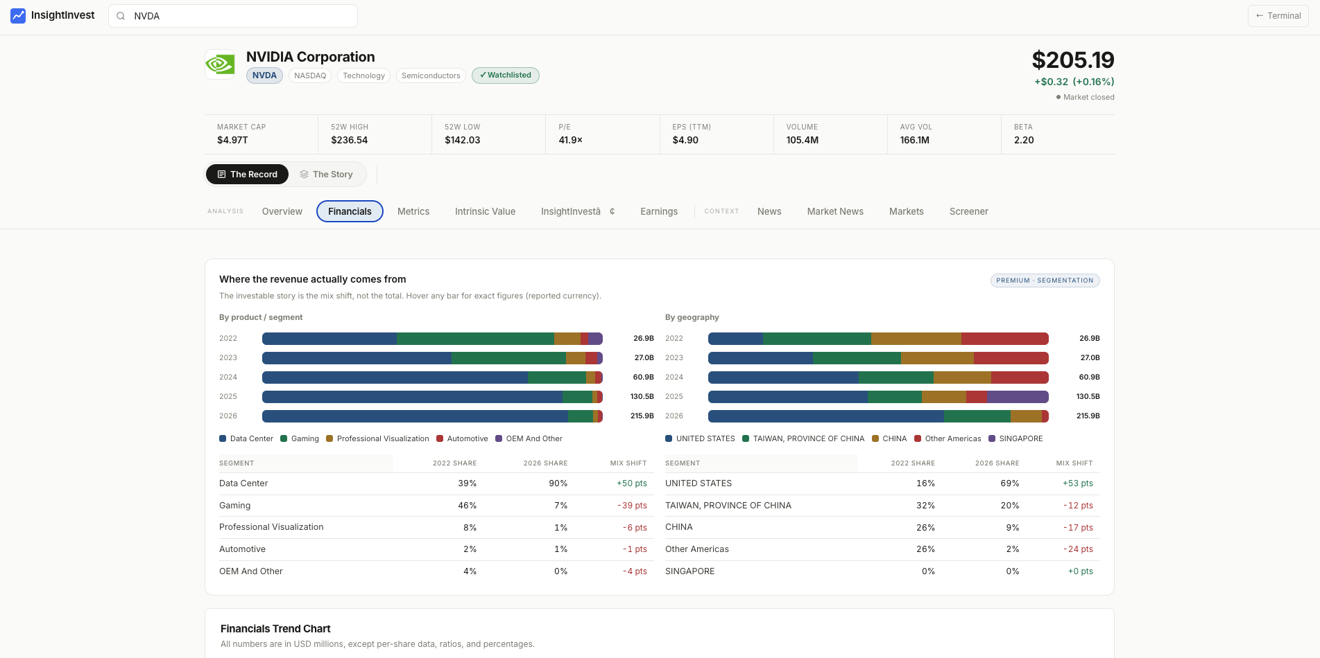Financials and company health