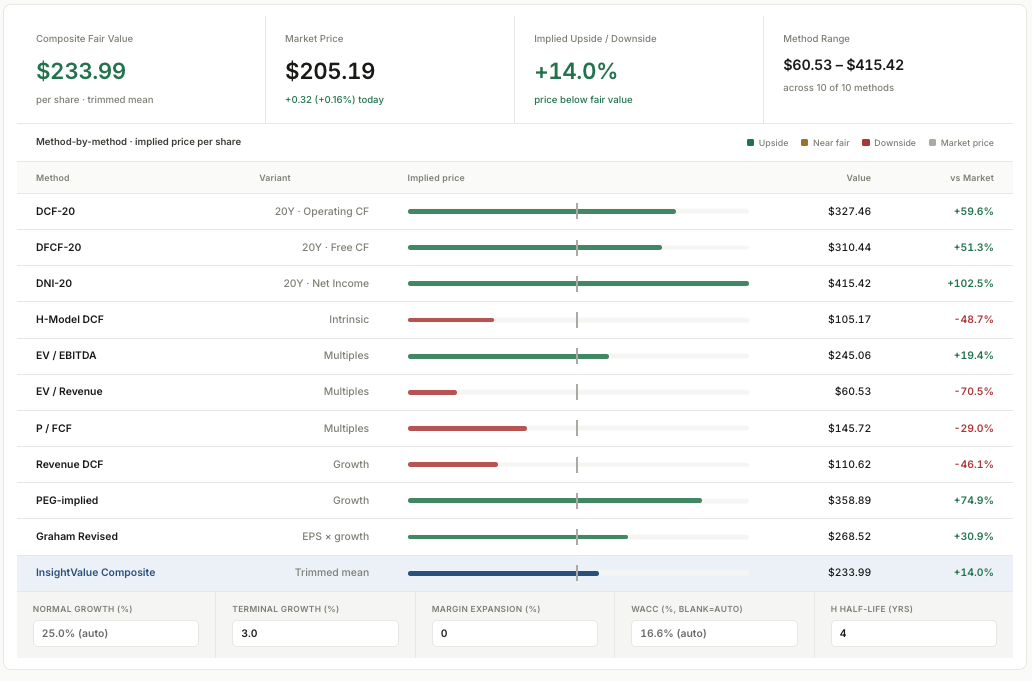Intrinsic value models